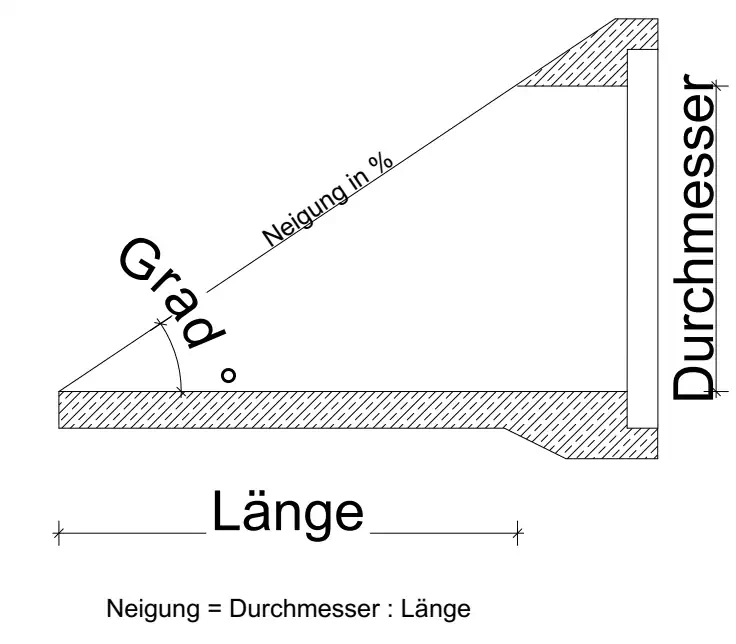 Böschungsstück Kunststoffrohre