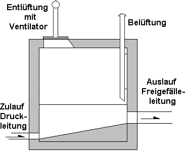 Endschacht der Druckleitung Druckauslaufschacht