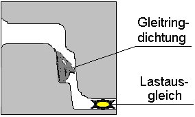 Gleitringdichtung mit Lastausgleich